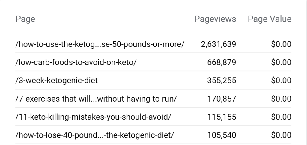How to Write a Viral Blog Post in 2020