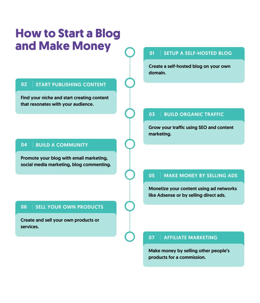 10 Best Blogging Resources To Start Making Money Online